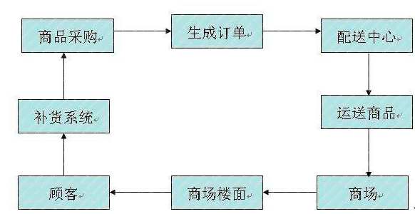 精益供應(yīng)鏈