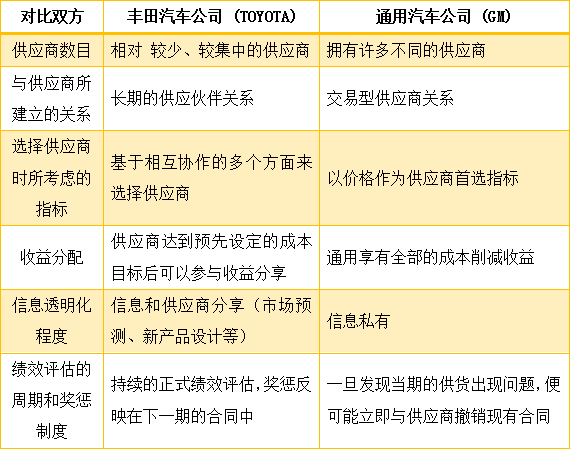 豐田公司與通用汽車公司的供應(yīng)商維護(hù)方法對比